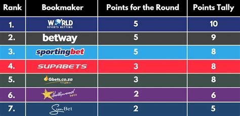 south african bookmakers|Bookmakers in South Africa » 7 BEST SA Bookies (2024).